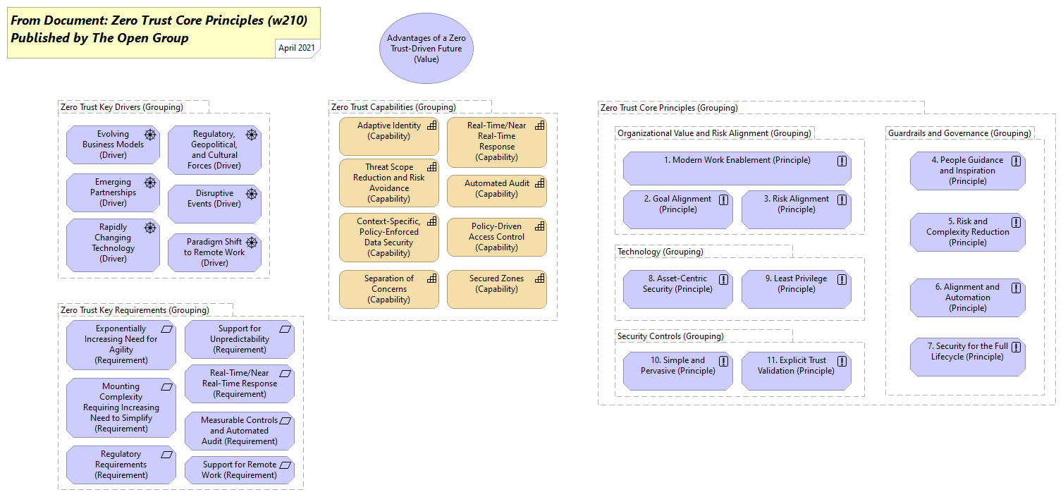 Zero Trust Core Principles (The Open Group)