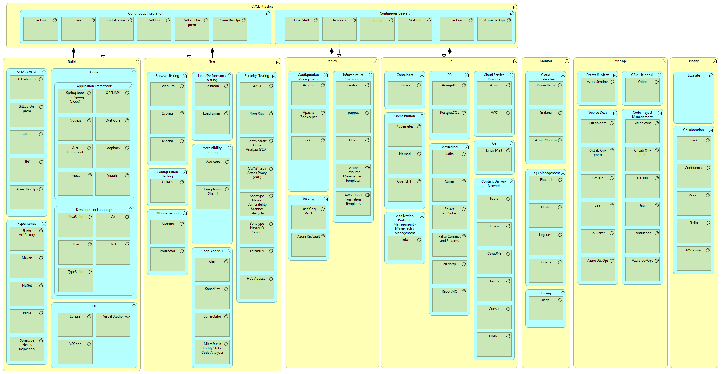 DevOps Lifecycle Mesh