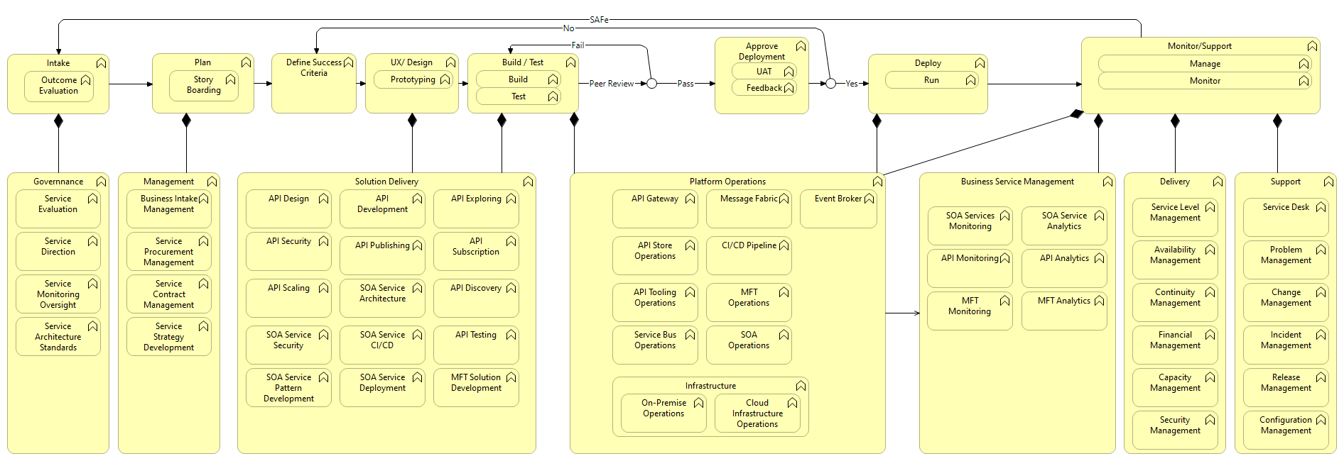 DevOps Business Functions