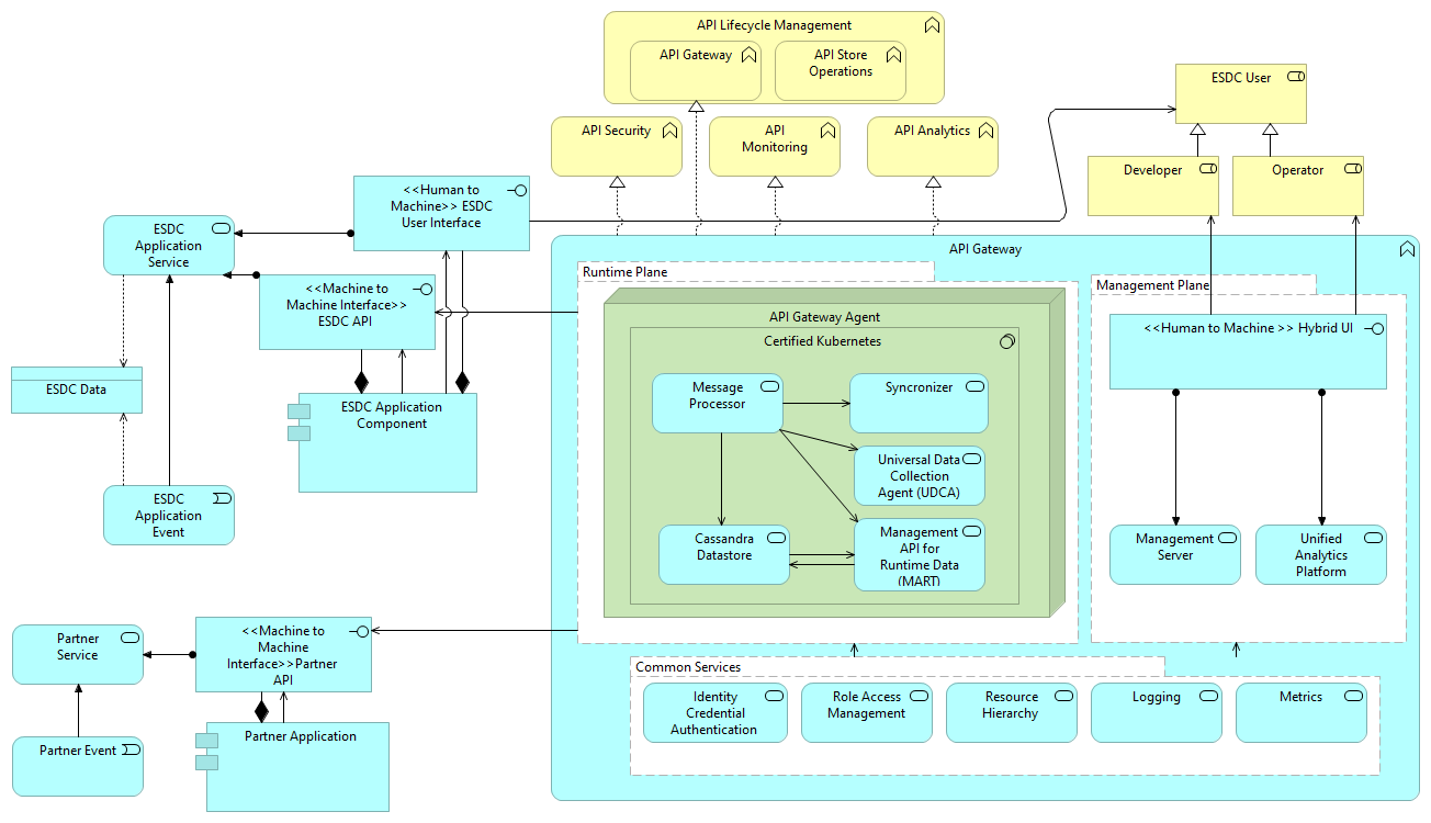 API Gateway Conceptual
