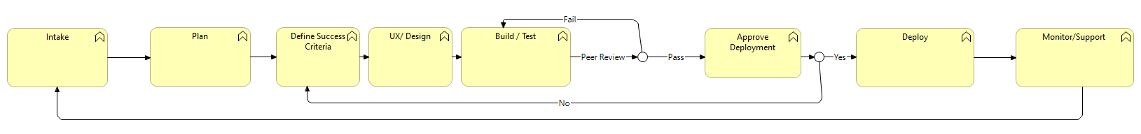 SDLC High Level Flow
