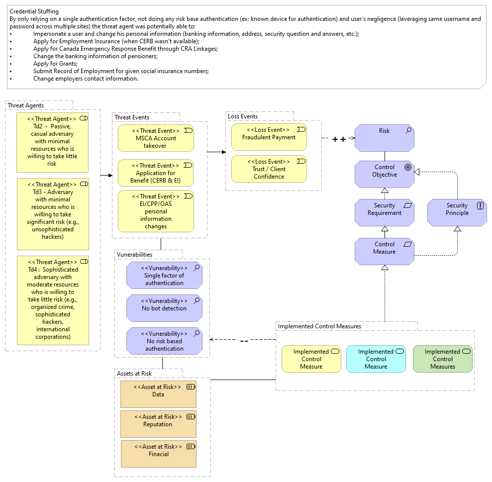 Security Pattern Credential Stuffing