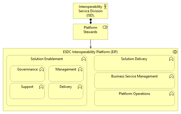 EIP High Level Business Functions