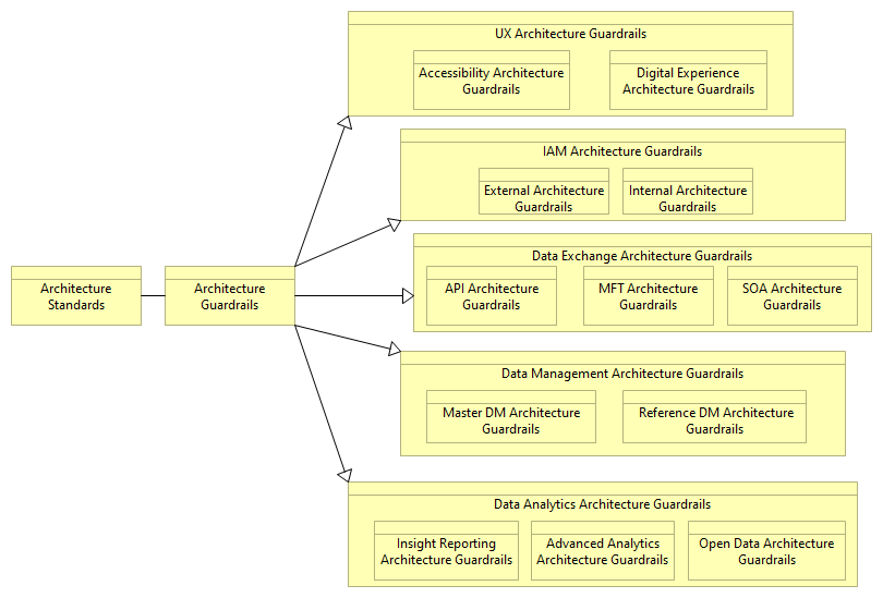 Architecture Guardrails