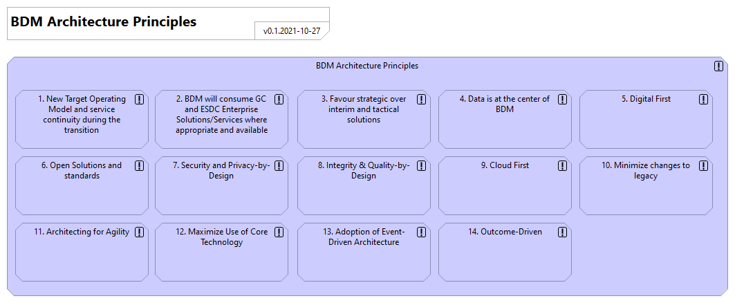 BDM Architecture Principles