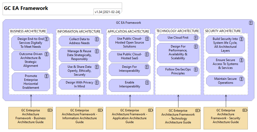 GC EA Framework