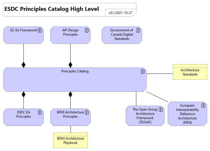 ESDC Principles Catalog HL