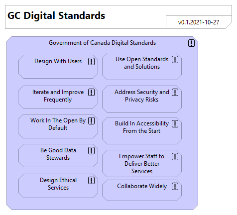 GC Digital Standards