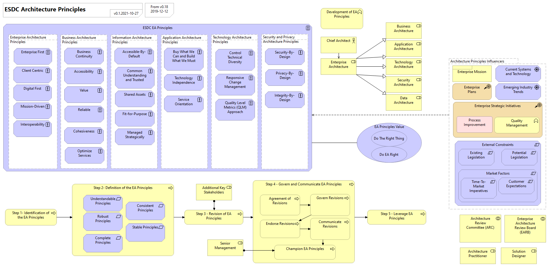 ESDC EA Principles