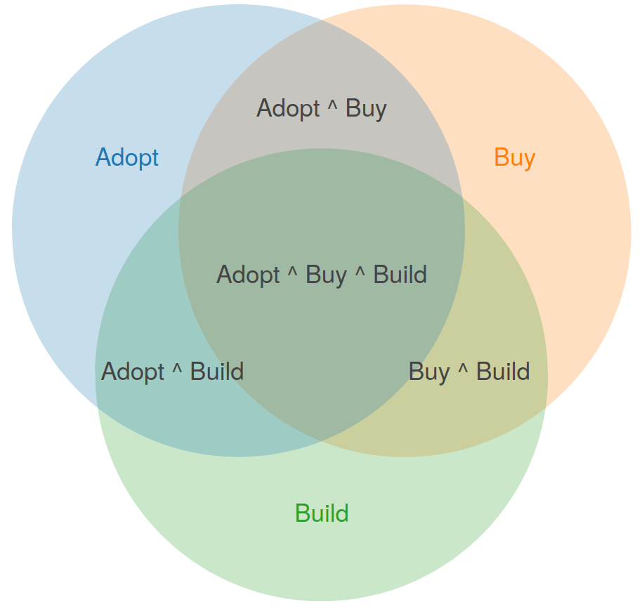Basic Venn diagram with 3 overlapping circles for Adopt, Build and Buy. The middle is the intersection of all 3 (Adopt ^ Buy ^ Build)