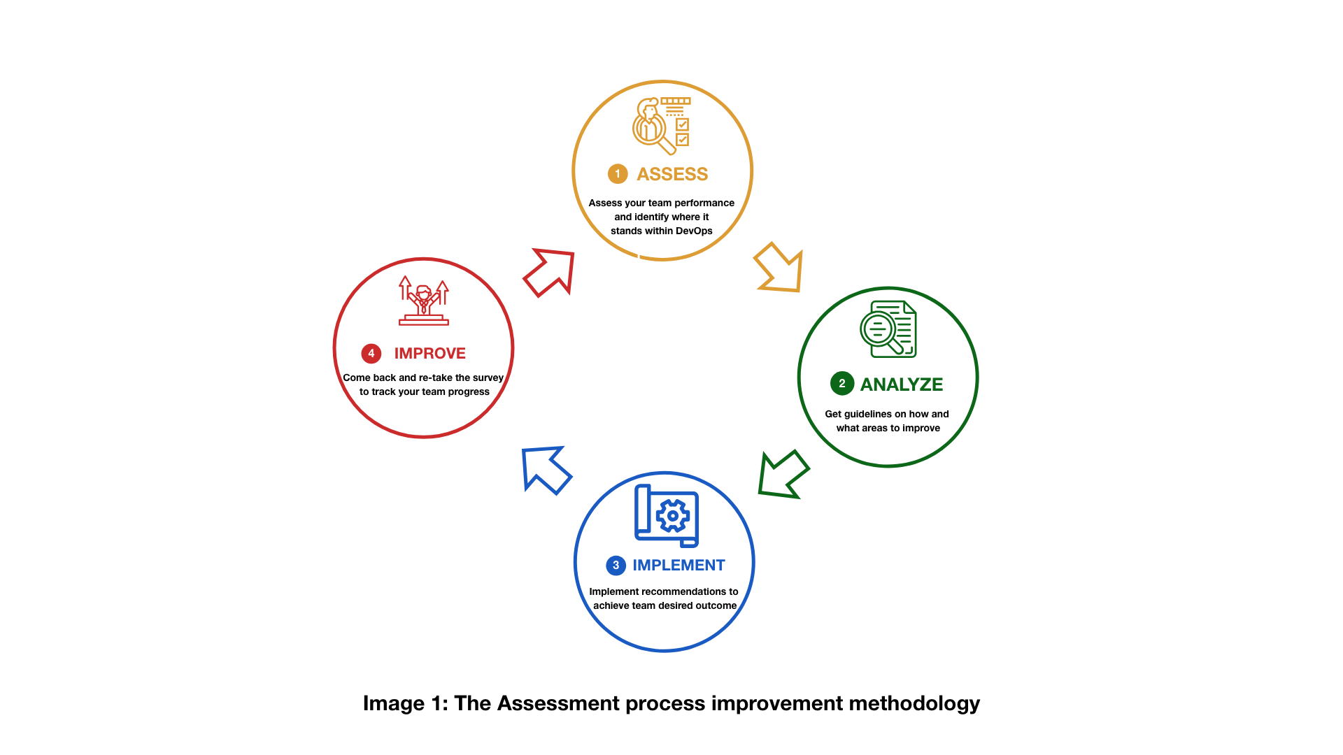 A graphic with 4 circles demonstrating assessment cycle process.
There are 4 circles connected with an arrow  in clockwise direction.
The circle titles are: top "Assess"; right "Analyze"; bottom "Implement"; left "Improve".