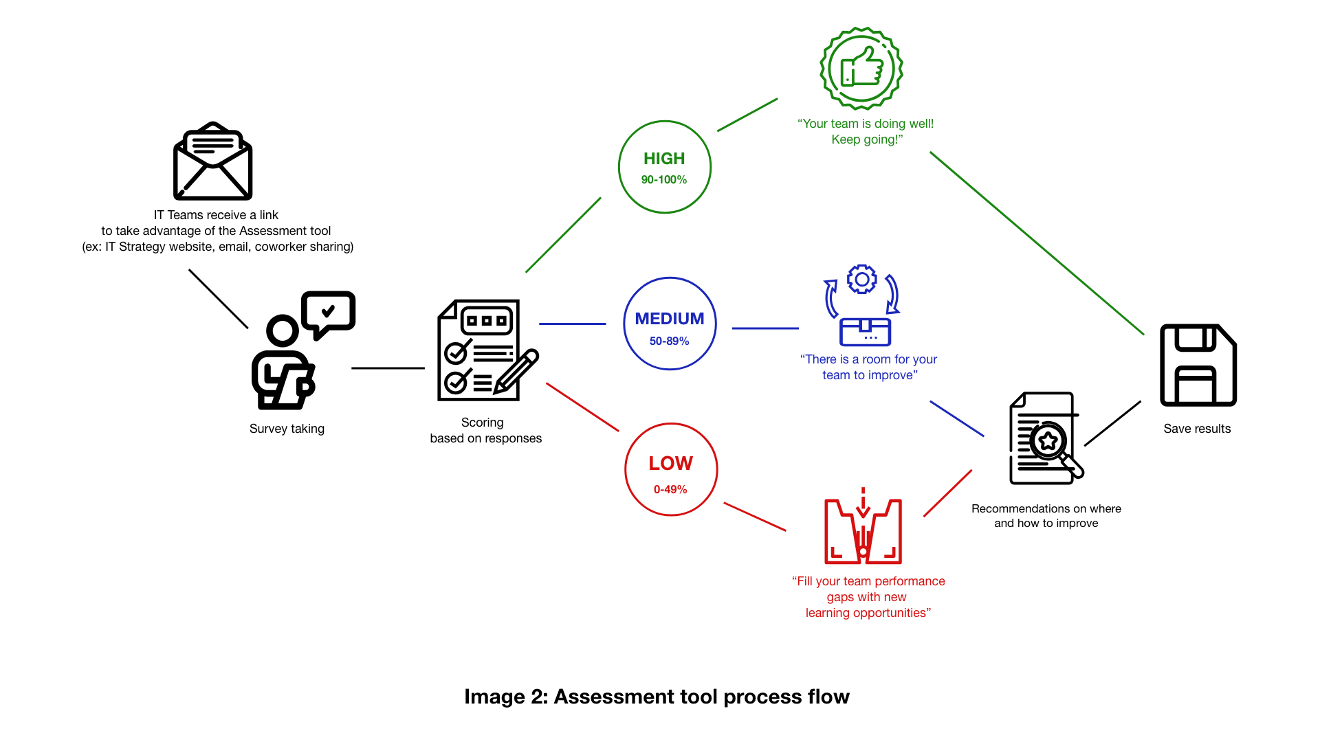 A graphic with 11 elements demonstrating assessment process flow.
It expands from left to right.
The first element is an envelop icon with the text "IT teams receive a link to take an advantage of the assessment tool" connected to a surveyor filling out a survey icon with the text "Survey taking" which is connected next to a paper with check marks icon represented as a survey with the text "Scoring based on responses".
The survey icon is connected to 3 circles.
The circle titles are: top "High 90-100%" which is connected to thumps up icon with text "Your team is doing well! Keep going!"; middle "Medium 50-89%" which is connected to the icon with a box and two arrows above with the text "There is a room for your team to improve"; bottom: "Low 0-49%" which is connected to an icon with two boxes with a space between and arrow down above the space with the text "Fill your team performance gaps with new learning opportunities".
The last two circles with the title "Low" and "Medium" with the following icons are connected to the icon with the paper and magnifying glass on it.
This icon has a text "Recommendations on where and how to improve".
At the end, all of three circles with following icons are connected to a floppy disk icon with the text "Save results".
