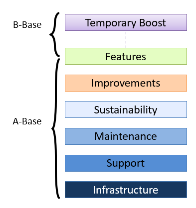 The image shows the same 6 colour coded activities listed top to bottom (Features, Improvements, Sustainability, Maintenance, Support, Infrastructure). An additional 7th colour coded 'activity' in purple and labeled 'Temporary Boost' is at the top, with a dotted line going towards. On the left of this series of activities are the expressions 'B-Base' (corresponding to Temporary Boost) and 'A-Base' (corresponding to the 6 main colour coded activities).