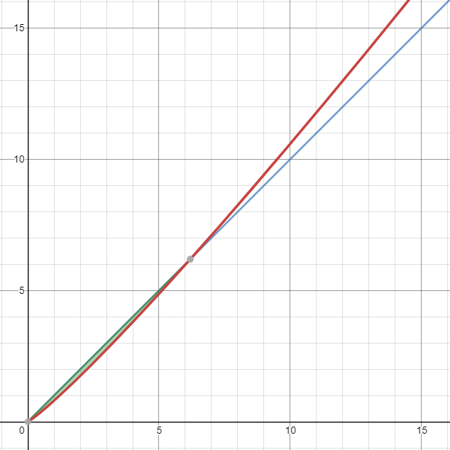 This is an image of a line graph representing the function f(x) = x^(1.1) - (x*.2) compared with the function f(x) = x. It has an X axis going from 0 to 15 and an Y axis going from 0 to 15. There is one straight red line on the chart that starts at (0,0) and goes up exponentially to approximately (14, 16).
There is one straight blue line on the chart that starts at (0,0) and goes straight to (15,15). Two lines cross over on the (5.2, 5.2)