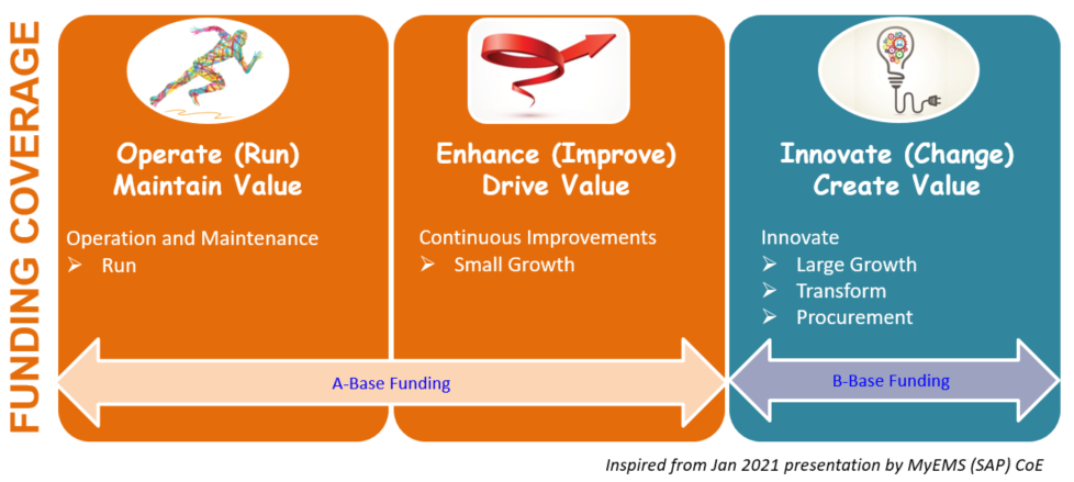 The image contains three rectangles, each with a different saying. All three refer to a different kind of funding coverage. The one on the left has an image of a person running with the label Operate (run) maintain value. It is about operation and maintenance and refers to A-Base funding. The second rectangle on its right has an image of a spinning arrow going upwards with the label Enhance (Improve) Drive Value. The text under that image says Continuous Improvements, small growth and also refers to A-Base funding. The third rectangle on the right has an image of a light bulp with the label Innovate (Change) Create Value. The text in it says Innovate, Large Growth, Transform, Procurement and it refers B-Base funding.