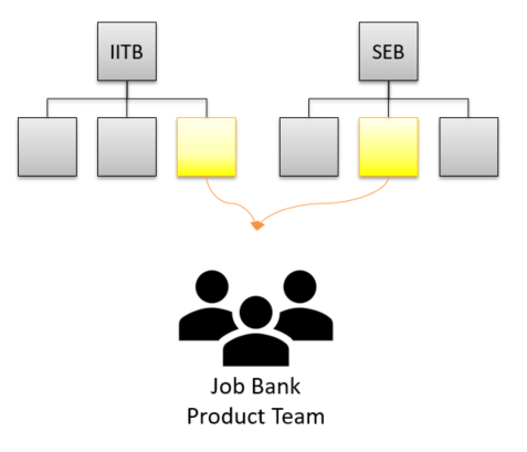 The image shows two org charts, one with the label SEB and the other with the label IITB. In each org chart, all boxes are gray except one that is highlighted in yellow. Both org charts each have an arrow pointing to an icon saying Job Bank Product Team.