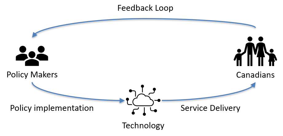 This image depicts a feedback process loop. The image shows three icons: Policy Makers, Technology and Canadians. Between each icon there is an arrow showing a relationship as follows: Policy Makers must use Technology to implement their policies, Technology is then used to deliver services to Canadians, and after interacting with a service, Canadians provide their feedback to Policy Makers.