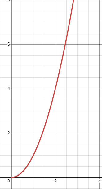 This is an image of a line graph representing the function f(x) = x^2.
It has an X axis going from 0 to 4 and an Y axis going from 0 to 8.
There is one curved red line on the chart that starts at (0,0) and goes up exponentially to (2.83, 8)