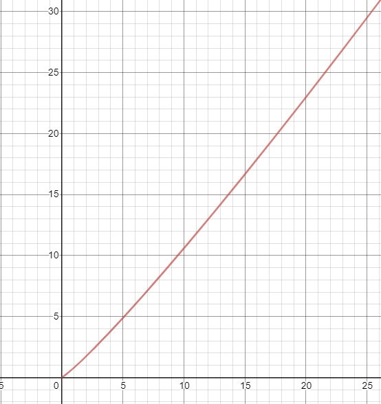 This is an image of a line graph representing the function f(x) = x^(1.1) - (x*.2).
It has an X axis going from -5 to 25 and an Y axis going from 0 to 30.
There is one straight red line on the chart that starts at (0,0) and goes up exponentially to approximately (25, 29.5)