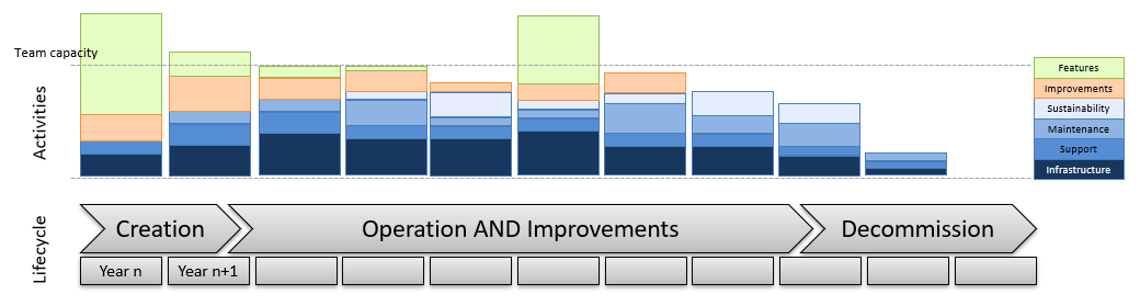 The image visualizes the different activities mentioned over the progress of time. At the product Lifecycle depicted in three phase: Creation, Operation and Improvements, and Decommission. Under each phase are small squares representing years (Year n, Year n+1, etc.). Above the Lifecycle are activities colour coded. Each size of the activities vary over time, with green (features) being dominant at the creation phase, then diminishing over time, and making way to other activities like improvements, sustainability, maintenance. There is a line horizontally above those set of activities representing the team capacity. When activities pass above that line, it highlights that the team's capacity is not sufficient.
