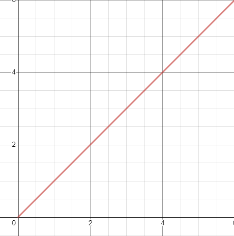 This is image is of a line graph. It has an x axis going from 0 to 6 and a y axis going from 0 to 6. There is one red straight line on the chart that starts at point 0,0 and goes up until point x=6, y=6.