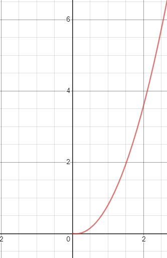 This is an image of a line graph representing the function f(x) = x2 - (x*l).
It has an X axis going from -2 to 2 and an Y axis going from 0 to 6.25.
There is one red curved line on the chart that starts at (0,0) and goes up exponentially to approximately (2.25, 6.25)