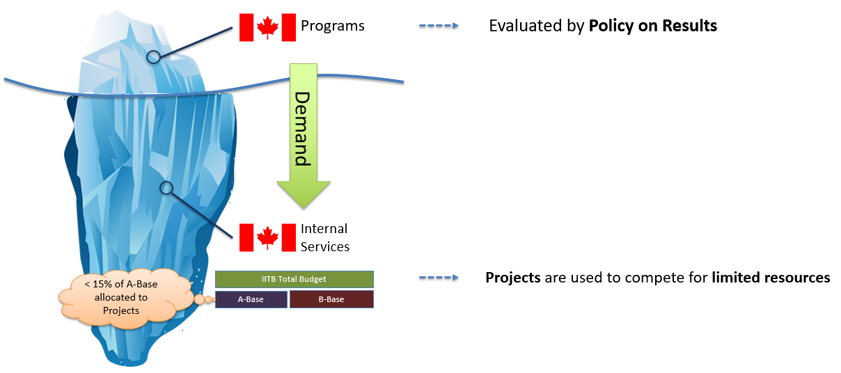 An iceberg is on the left, with its portion above the water surface saying 'Programs' and its portion under water saying 'Internal Services'. The portion saying 'Programs' points to the Policy on Results while the portion saying 'internal services' points to the mention 'Projects are used to compete for limited resources'. The 'internal services' also has an image associated to it saying that only 15% of IITB's A-Base budget is dedicated to projects.