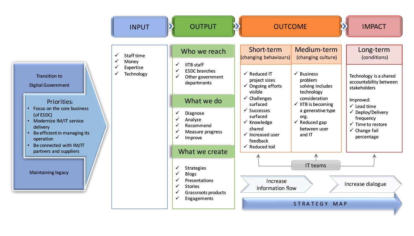 At the left of this logic model image is a box which includes two areas of focus: Transition to Digital Government and, Maintaining Legacy.  As part of these activities there are 4 priorities listed: Focus on the core business of ESDC, Modernize IM/IT service delivery, Be efficient in managing its operation, Be connected with IM/IT partners and suppliers. Moving from left to right in the image are columns for 'Input', 'Output', 'Outcome' and 'Impact'. The Inputs are: Staff time, money, expertise, and technology.  The outputs include those we reach (IITB staff, ESDC branches, Other government departments), what we do (Diagnose, analyze, recommend, measure progress, improve), What we create (strategies, blogs, presentations, stories, grassroots products, engagements). The Outcome column is divided into 'Short-term (changing behaviours)', and 'Medium-term (changing culture)'.  Short-term outcomes include: Reduced IT project sizes, ongoing efforts visible, challenges surfaced, knowledge shared, increased user feedback, reduced toil.  Medium-term outcomes include: business problem solving includes technology consideration, IITB is becoming a generative type org, reduced gap between user and IT.  The Impacts column states that 'Technology is a shared accountability between stakeholders. The Impacts include improvements in: Lead time, deploy/delivery frequency, time to restore, change/fail percentage.  At the bottom right of the diagram under the Outcome and Impact columns there are chevrons for 'increase information flow' and 'increase dialogue' indicating that these two things will happen across IT teams in order to achieve these outcomes and impacts