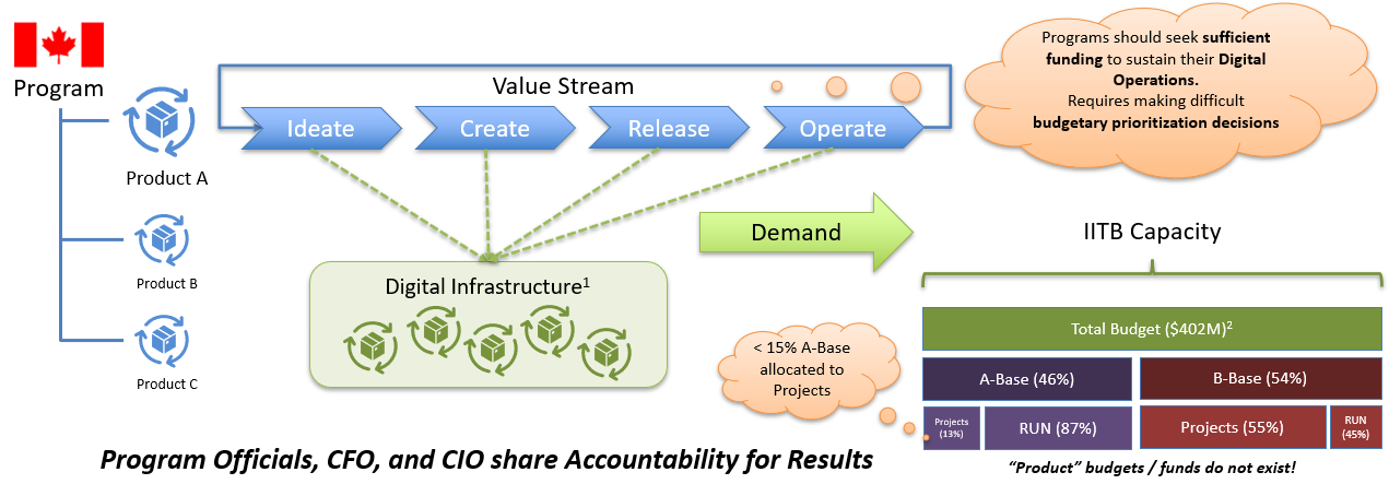 The image shows the link between the IT Branch's budget and the departmental program products. On the left size, we have 3 product images to represent a Program's product offering to canadians. In the middle of the image, a single product's value stream is shown (ideate, create, release, operate steps). Each value stream step is linked to a digital infrastructure image (showing demand for a digital infrastructure). The digital infrastructure image is comprised of a series of CIO level products. This demand for digital infrastructure is shown as an arrow towards a final image representing the IT Branch's budget. This final image shows the branch's total budget ($231.6M) and how it is split into two: A-Base and B-Base. Finally, the image shows that each A-Base and B-Base sources of funds have only 10% dedicated to projects, the other 90% is for RUN activities.