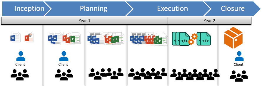 This image depicts the current Project Management Lifecycle. It shows 4 steps (Inception, Planning, Execution, and Closure). Each of the steps is in sequence where, to start the Execution step, we are expected to finish the Planning step. At each step, there is an increasing amount of documentation being produced and stakeholders involved. Culminating to the Execution step where IT personnel are to execute and make the software changes. The client is shown at the beginning and at the end of the process, but not in the middle of it.