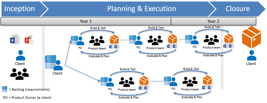 This image is the Project Management Lifecycle adapted for Product Management. It shows 3 steps (Inception, Planning + Execution, and Closure). The difference with the previous picture is that the Planning and Execution stage work together. There is a client at the beginning of the Planning stage communicating with two Product Owners. This client acts as a project sponsor that is communicating changes to two Product Owners. Each of the Product Owners then works with their product team members to prioritize work over a series of iterations. In the diagram, the first product has 3 iterations in the course of 18 months, while the second product has two. The diagram communicates that the client is heavily involved during both planning and execution of the project, as well as being able to have production-ready software throughout the 18-month journey.