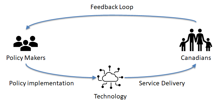 This image depicts a feedback process loop. The image shows three icons: Policy Makers, Technology and Canadians. Between each icon there is an arrow showing a relationship as follows: Policy Makers must use Technology to implement their policies, Technology is then used to deliver services to Canadians, and after interacting with a service, Canadians provide their feedback to Policy Makers