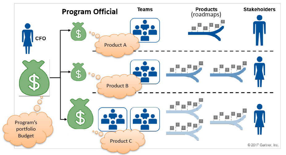 The image shows the relationships between the CFO, Program Officials, Teams, Roadmaps, and Stakeholders. On the left side is the CFO with a large bag of money, representing a program's portfolio budget. On the right of the CFO are three smaller bags of money (under a Program Official), representing funding for three products. The third smaller bag of money is bigger than the other two. On the right are teams. The two smaller bag of money have one team, the bigger bag of money (3rd product) has two teams. Next, on the right, are smaller version of figure 2 image (a product's roadmap that is a road forking at its end). Product number 3 (the bigger bag of money) has more than one roadmap. Finally, on the far right are images of Stakeholders.