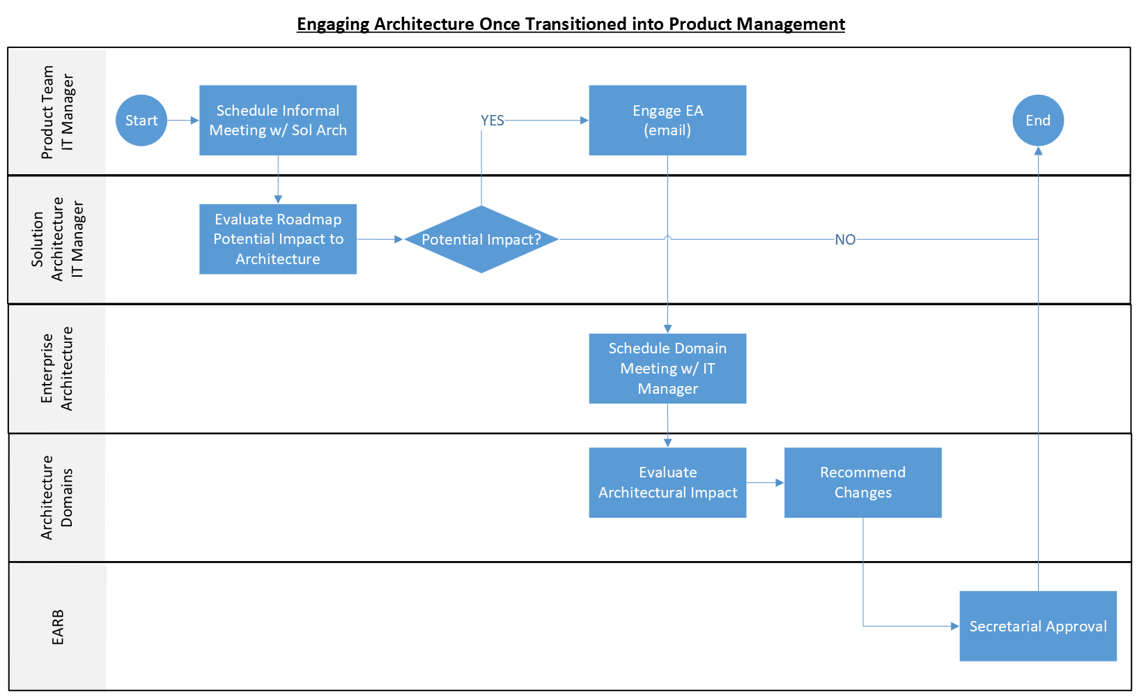 Pilot IITB Procedures on Product Management - Information Technology ...