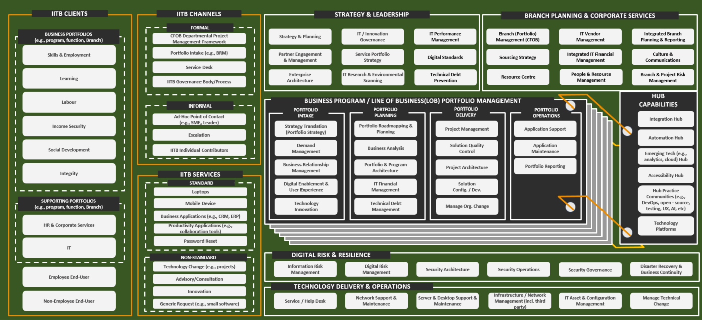 This image depicts IITB's Target Operating Model. It is based on a portfolio centric delivery environment supported by common services. It contains high level capabilities that each contain sub-level capabilities. From left to right we have IITB clients (business portfolios, supporting portfolios, employee end-user, and non-employee end-user). IITB Channels (formal and informal). IITB Services (standard, non-standard). The right half of the image is split into three main rows. Top row are capabilities Strategy and Leadership, Branch Planning and Corporate Services. Middle row is a rolodex labeled Business Program/Line of Business (LOB) Portfolio Management that is hooked to the right on a Hub Capabilities. The last row includes Digital Risk and Resilience, Technology Delivery and Operations.