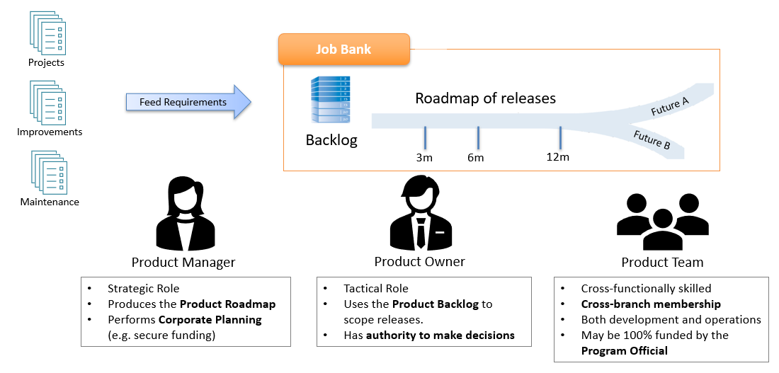 The Image has roughly three sections. The section on the left contains three icons of documents each labeled Projects, Improvements, and Maintenance. An arrow goes from them to the second section and is labeled Feed Requirements. The second section is labeled Job Bank, representing the Product Job Bank with its Backlog (which looks like a repository) and a time arrow going right, with sections saying 3 months, 6 months, and 12 months. At the end, the arrow forks into two possible future A and B. The third section is under the Job Bank section. It contains three icons: a Product Manager, a Product Owner, and a Product Team. The Product Manager icon has the text Strategic Role, Produces the Product Roadmap, Performs Corporate Planning (e.g. secure funding). The Product Owner icon has the text Tactical Role, Uses the Product Backlog to scope releases, Has authority to make decisions. The Product Team icon has the text Cross-functionally skilled, Cross-Branch membership, Both development and operations, May be 100% funded by the Program Official.