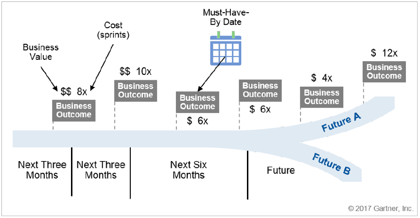 The image shows a road that, at its end, forks into two futures: Future A and Future B. On that road there are a series of Business Outcome flags. Each Business Outcome Flag includes a value and a cost (in sprints). One of the Business Outcome flag also has a 'must have by date' label. Under the road are time blocks: next three months, next three months, next six months, future.