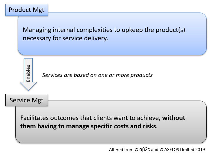 This image depicts a the relationship between product management and service management. The image shows two rectangles: one labeled 'Product mgt' with the text Managing internal complexities to upkeep product(s) necessary for service delivery; and the other labeled 'Service mgt' with the text Facilitates outcomes that clients want to achieve, without them having to manage specific costs and risks. There's an arrow pointing from the Product mgt rectangle to the Service mgt rectangle labled 'Enables' and with the text Services are based on one or more products. This image was altered from © αβ2ϲ and © AXELOS Limited 2019.