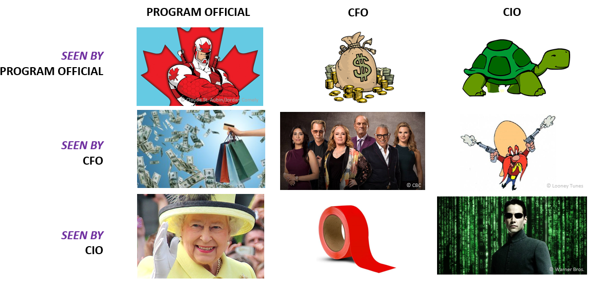 This image is a three by three table showing the different perspectives that each of the Program Official, CFO, and CIO have of each other. The first row shows that the Program Official sees themselves as Captain Canada, they see the CFO as a bag of money and the CIO as a tortoise. The second row shows that the CFO sees the Program Official as someone who spends a lot of money (image is of a hand holding shopping bags, a credit card and dollar bills in the air), they see themselves as the dragons from Dragons Den, and they see the CIO as a cowboy. The third row shows that the CIO sees the Program Official as a figure head (image is of the queen), the CFO as somone who creates red tape and the CIO as Neo from the Matrix.