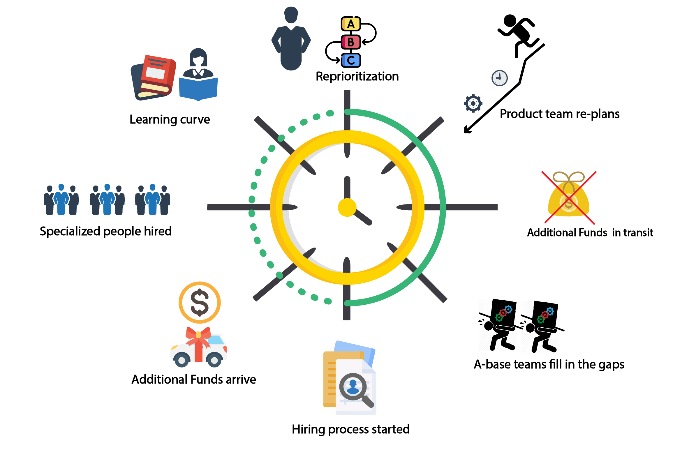 This image depicts the effects of re-prioritization has on IT teams. It shows a clock-like circle image with, at each 7.5 min interval, a different image. At the noon position, it's the re-prioritization activity. At the 7.5 min, an image shows planning is re-done, at 15min, an image shows that funds are in transit and not yet available, at 22.5 min, an image shows 2 people carrying heavy boxes, at 30 min, an image shows that hiring process has started, at 37.5 min, an image shows the funds have arrived, at 45 min, an image shows a group of people with the saying 'specialized people hired', and at 52.5 min an image shows a person with a series of book with the saying 'learning curve'.