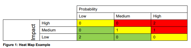 A two by two matrix that have 25 boxes. The ones on the bottom left are green because the risk is low, the ones in the middle are yellow because the risk is medium, the ones on the top right are red because they represents high risk. There is a star in the middle representing where the severity in this example is