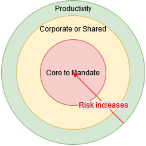 Un cercle à trois niveaux.
Le cercle externe s'appelle "Productivité", le cercle central s'appelle "Ministériel ou Partagé" et le cercle interne s'appelle "Au cœur du mandat".
Une flèche partant du cercle extérieur pointe vers le cercle intérieur et porte le texte "Risque accru".