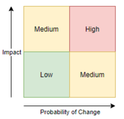 A graphic with 4 quadrants identifying relation between Probability of change and Impact on the Risk.
There are 2 axis: the horizontal axis is "Probability of change" with an arrow towards the right and the vertical axis is "Impact" with an arrow towards the top.
The quadrants titles are: top left "Medium"; top right "High"; bottom left "Low"; bottom right "Medium".