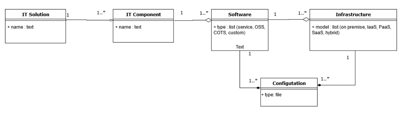 An UML diagram representing the hierarchical relation of an IT Solution and its components.
There are 5 rectangles on the diagram connected by relationship lines.
The first rectangle to the left is titled "IT Solution".
It is connected to a second rectangle, titled "IT Product", located on its right by a relationship line; the end of the line starting from the "IT Solution" rectangle has a "1" and the other end has "1...*" and a small white diamond.
The "IT Product" rectangle is connected to a third rectangle, titled "Software", located on its right by a relationship line; the end of the line starting from the "IT Product" rectangle has a "1" and the other end has a "1...*" and a small white diamond.
The "Software" rectangle has two relationships connections.
The first connection is to a rectangle, titled "Configuration", located below the "Software" rectangle; the end of the line starting from the "Software" rectangle has a "1" and the other end has a "1...*" and a small black diamond.
The second connection is to another rectangle, titled "Infrastructure", located to the right of the "Software" rectangle; the end of the line starting from the "Software" rectangle has a "1" and the other end has a "1...*" and a small white diamond.
There is one last connection, linking the "Infrastructure" and "Configuration" rectangles; the end of the line starting from the "Infrastructure" rectangle has a "1" and the other end has a "1...*" and a small black diamond.