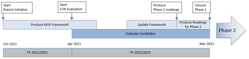 The image is a timeline showing blocks of work over a 1.5 year period. On the left (starting Oct 2021) is the Start of the Branch Initiative with 'Product MVP Framework'. Near the middle  (starting Apr 2022) is the Start Framework Evaluation with 'Evaluate Product Candidates'. Within the 'Evaluate Product Candidates' is the start of 'Update Framework' that is followed by 'Producte Roadmap for Phase 2'. Closure of Phase 1 is timed with March 2023. At the bottom of the timeline are the dates for the beginning and end of the Branch Intiative: Oct 2021 (fiscal year 2021/2022), Apr 2022 (beginning of fiscal year 2022/2023), and Mar 2023 (end of fiscal year 2022/2023).